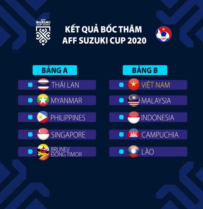 2 bảng đấu của Aff cup 2020